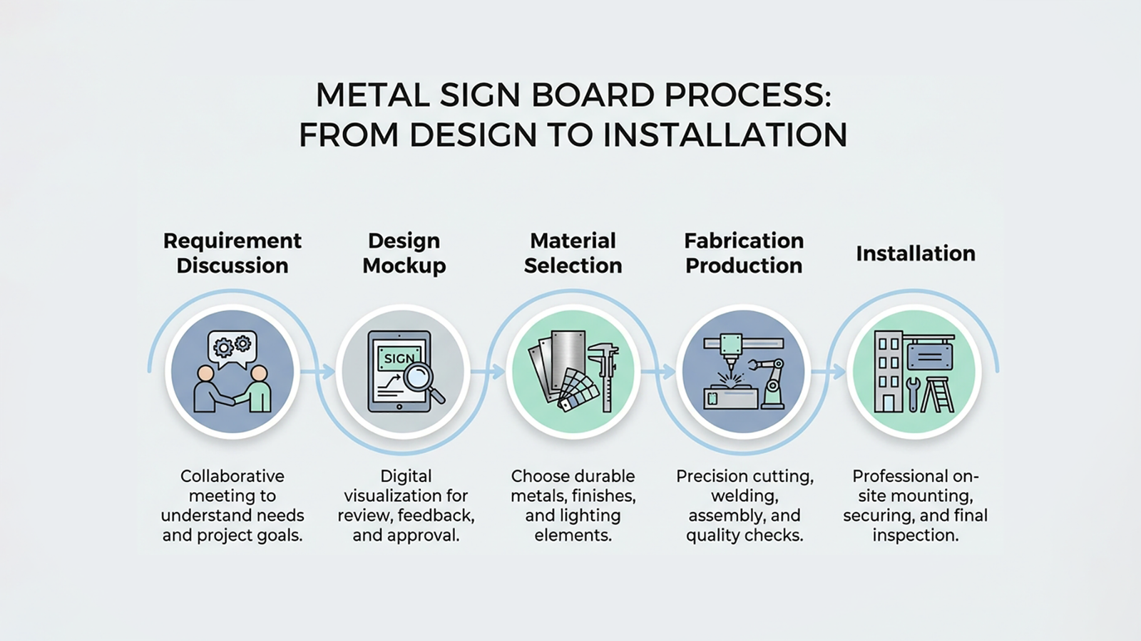 metal sign board process from design to installation infographic with steps